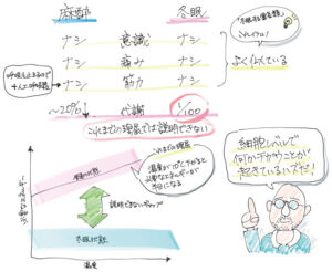 冬眠状態と麻酔状態での必要エネルギーのギャップ