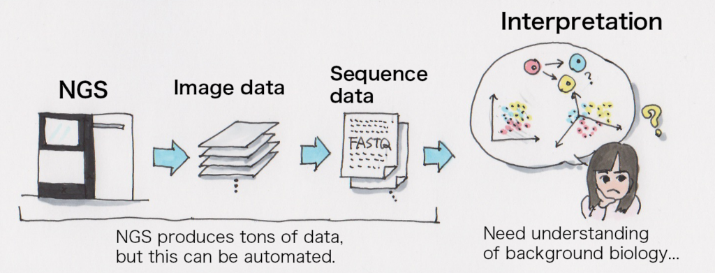 NGS produces tons of data but the can be automated